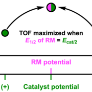 image of potential activity relationship for redox mediator and catalyst